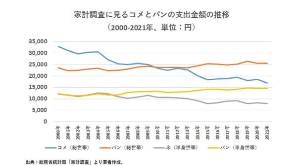 （292）コメとパンの支出金額推移【三石誠司・グローバルとローカル：世界は今】