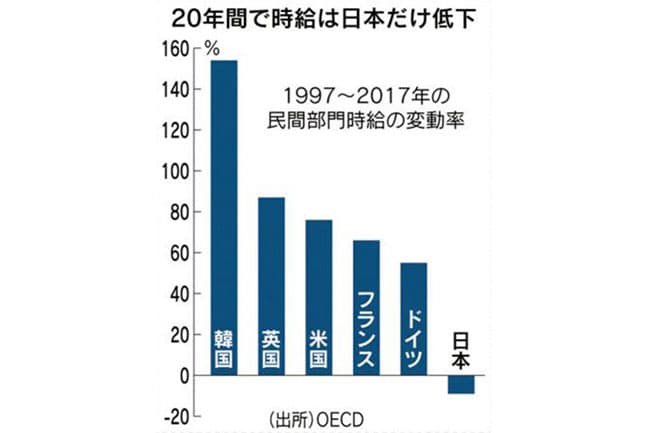 【鈴木宣弘・食料・農業問題　本質と裏側】本末転倒の消費増税論