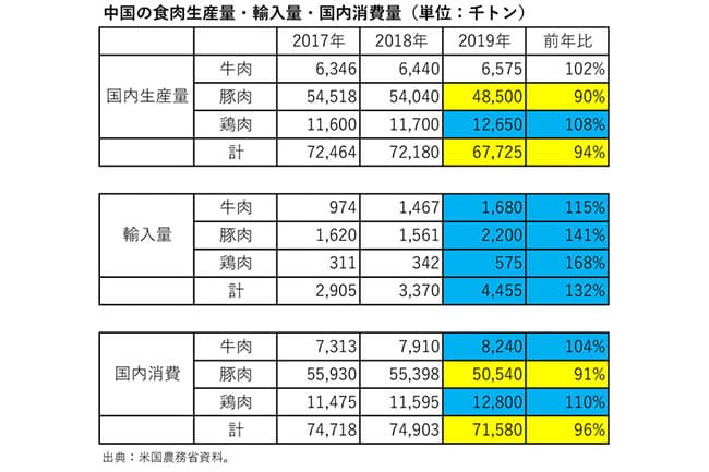 【三石誠司・グローバルとローカル：世界は今】（135）中国の食肉市場：どこにどれだけ潜在力があるか