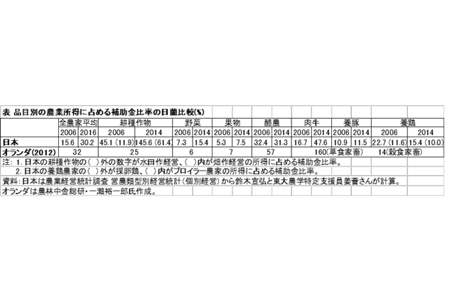 【鈴木宣弘・食料・農業問題　本質と裏側】幻想のオランダ農業礼賛