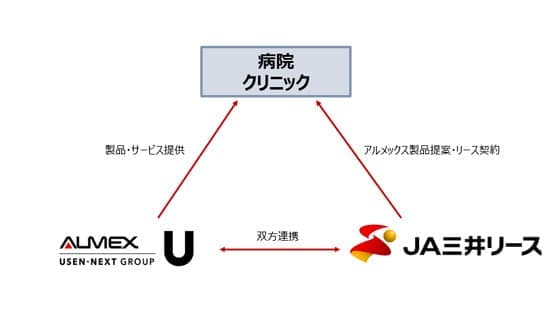 アルメックスと協業　病院・クリニックのDX推進をワンストップ支援　ＪＡ三井リース