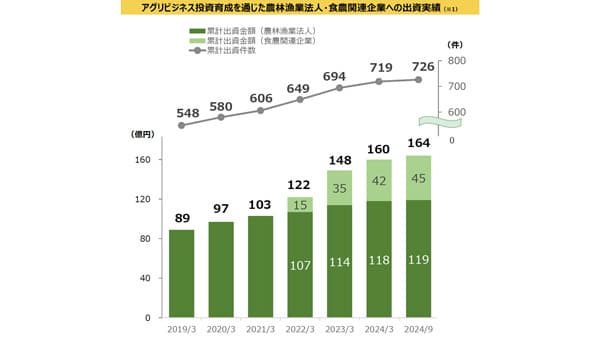 農林水産業者の所得向上へ、コンサルティングや輸出促進策を積極化　農林中金