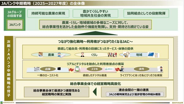 組合員の目線に立ち「つながり強化戦略」を実践　次期ＪＡバンク中期戦略　農林中金