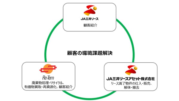 サーキュラーエコノミーを加速　リーテムと業務提携契約を締結　ＪＡ三井リースグループ