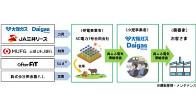 大阪ガス、ＪＡ三井リース、afterFIT　営農型発電所を含む非FIT/非FIP太陽光発電所を建設