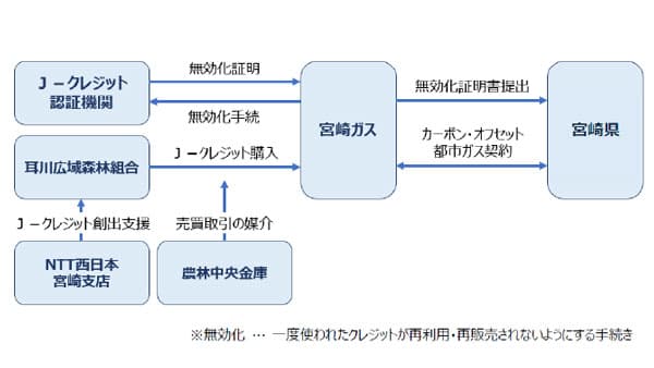 宮崎ガス「カーボン・オフセット都市ガス」 を県庁などに供給開始　農林中金が媒介