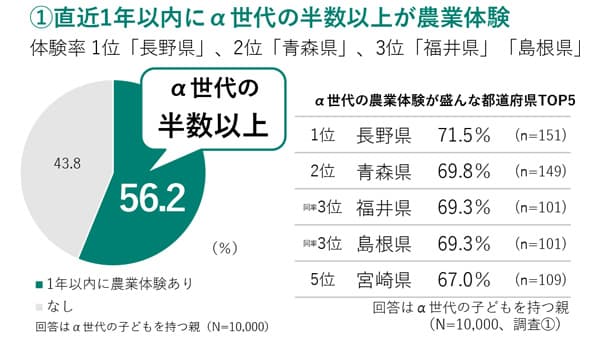 α世代の半数以上が農業を体験　農業は「社会の役に立つ」　ＪＡ共済連が調査結果公表