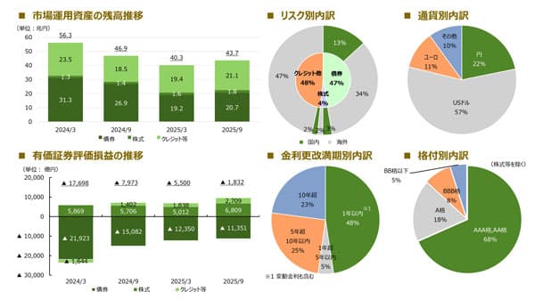 黒字転換も通期純利益見通しは据え置き　農林中金25年度半期決算