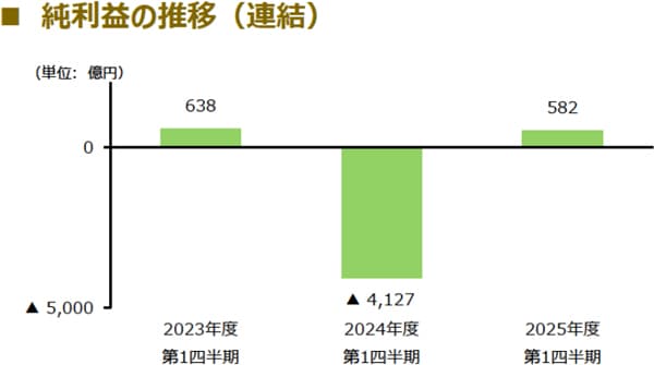 純利益582億円に黒字転換　農林中金　第1四半期決算