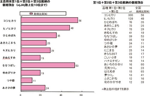【2016年 ＪＡの米実態調査から】主食用米 東日本で減少　飼料用米は増加（下）