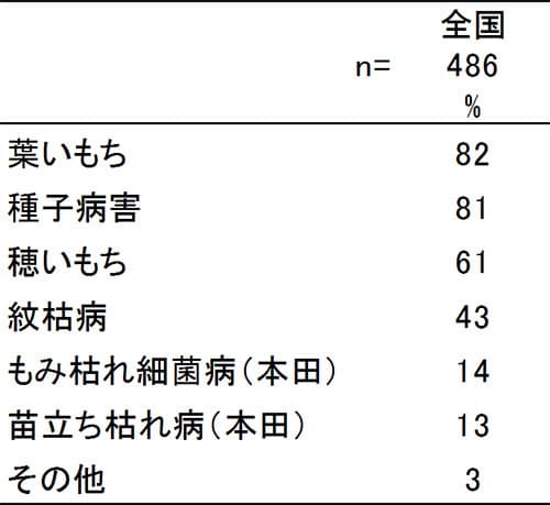【2016年 ＪＡの米実態調査から】農薬に期待するのは 幅広い効果・持続期間・価格（上）