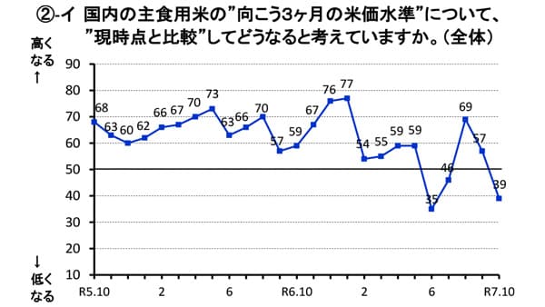 米価水準　「下がる」見通し判断が大幅増