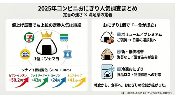 コンビニ「おにぎり」、値上げでも人気　商品開発に各社注力、国産米の品質が支え