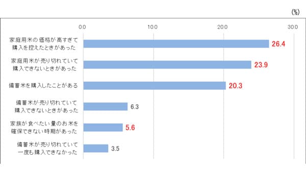 26％が米「買い控え」　米価上昇が家計に影響　住友生命「台所事情」アンケート