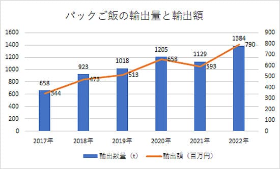 パックご飯の輸出好調、過去最高に　昨年の輸出額は33％増　高まる需要に生産体制強化の動き