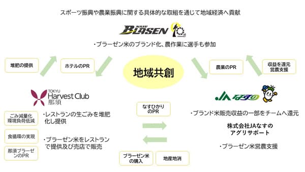 ＪＡなすの、那須ブラーセンと連携　ブランド米生産地へ堆肥を提供　東急ハーヴェストクラブ那須