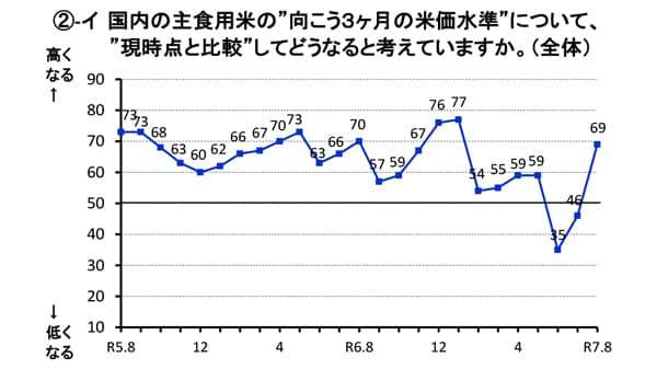 米価　「上がる」判断が急増　8月　関係者調査