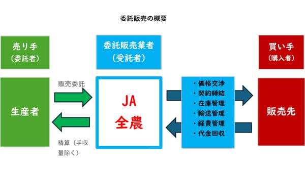 【クローズアップ】数字で見る米③　委託販売と共同計算
