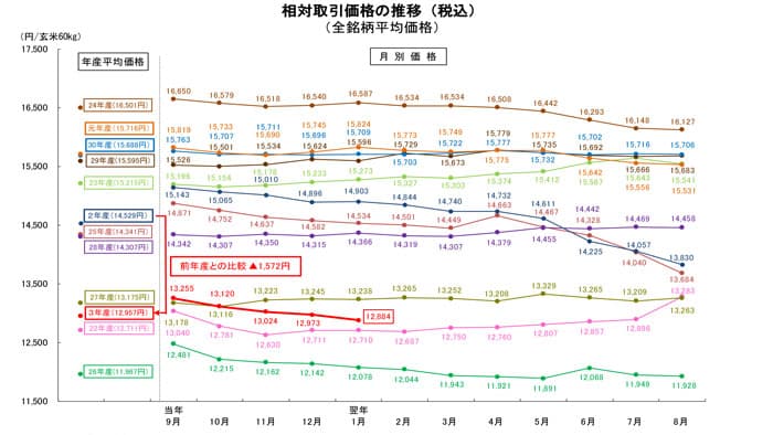 米価下落進む　前年比60kg▲1572円　令和3年産米