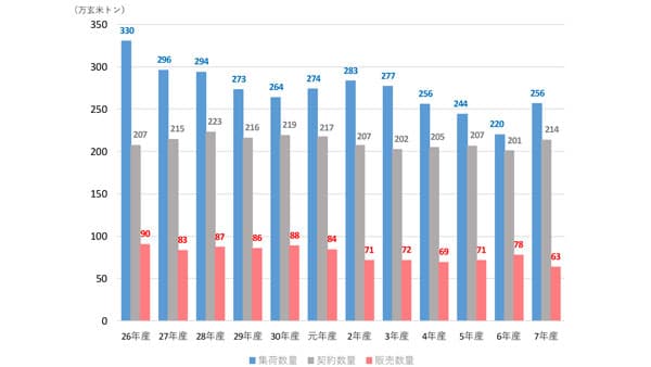 米のとう精数量　前年比94.1％　米販売低調裏づけ