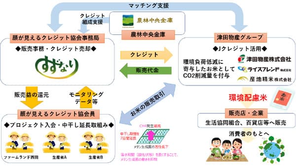 鈴生と津田物産がＪ-クレジット活用で協業　"温室効果ガス実質ゼロ"米づくりを拡大へ　農林中金がマッチング