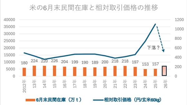 数字で読む「令和の米騒動」2025 （下）　始まった損切り　小売りにも値下げの動き