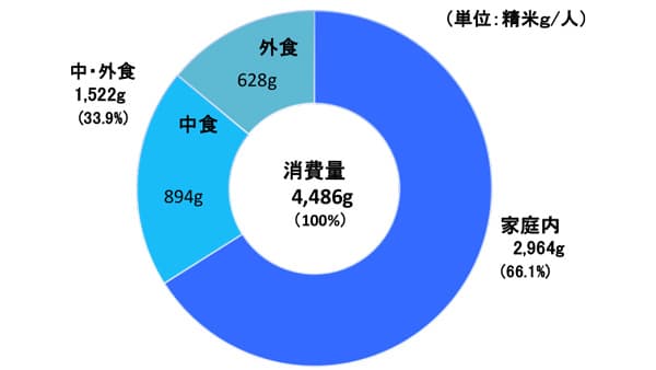 「動かぬ新米」くっきり、1人当たり米消費の前年割れ10ヵ月連続　米穀機構12月調査