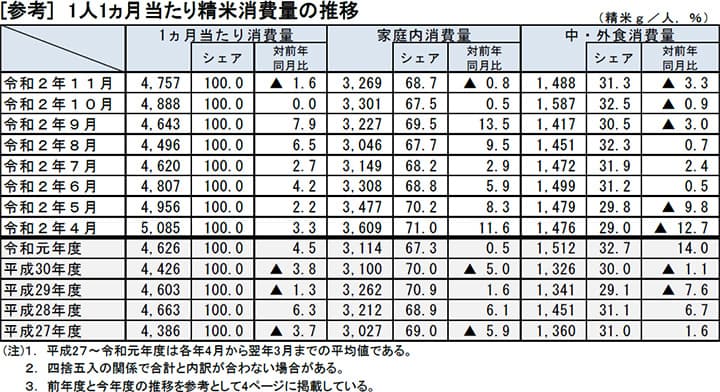 米の消費　家庭内でも伸び悩み－米穀機構調査