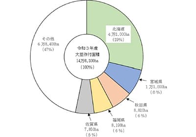 大豆の作付面積　３％増加－令和3年産