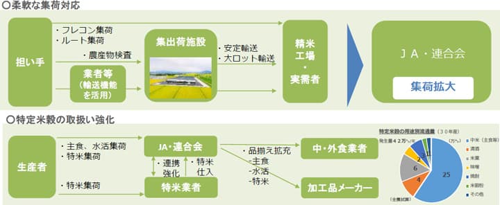 【ＪＡ全農米穀事業】21年産米生産・集荷・販売方針　生産現場への情報正確に（下）