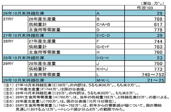 【JA全農米穀事業部】多様な集荷対応の強化　目標310万トン確保－29年産米生産・集荷・販売基本方針