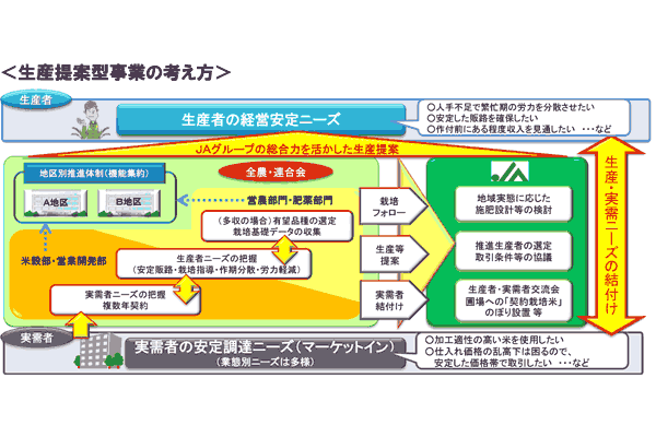 【ＪＡ全農米穀事業部】事業の軸足は実需者・生産者　生産提案型事業 より拡大