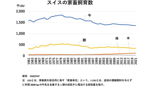 【世界の食料・協同組合は今】スイスの耕畜連携　環境、農業持続性を両立（2）　農中総研・阮蔚氏