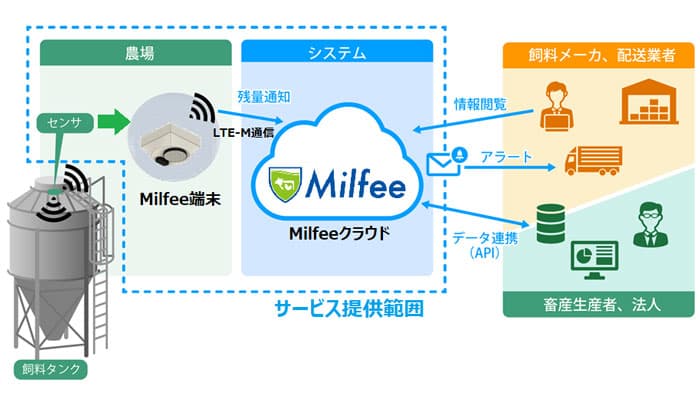 畜産農家の負担軽減　飼料タンク残量管理システム　4月から本格提供開始　YE DIGITAL