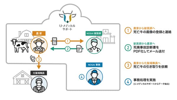 NOSAI山梨　地域獣医療の質向上と組合業務効率化へ「U-メディカルサポート」導入