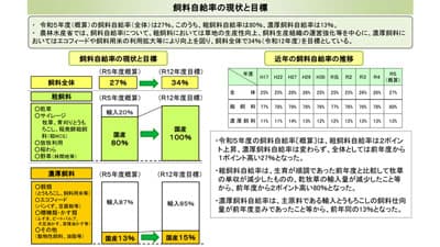 【次期酪肉近論議】畜産部会、飼料自給へ　課題噴出戸数減で経営安定対策も不十分