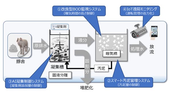 AIとIoT、新規センサを活用　スマート畜産排水処理技術を開発　農研機構