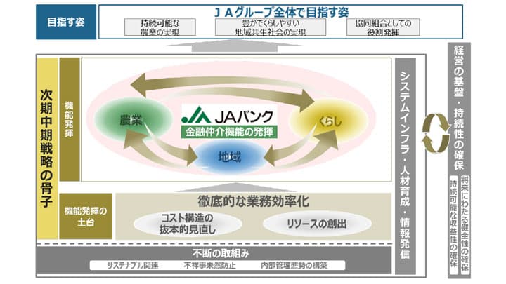 「ＪＡバンクならでは」の金融仲介機能発揮－ＪＡバンク中期戦略