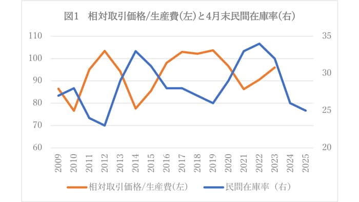 【米価高騰　今こそ果たす農協の役割を考える】値ごろ感に基づく制度設計　政府責任を明確に　横浜国大名誉教授・田代洋一氏