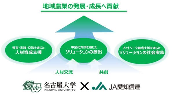 名古屋大学と「産学連携に関する協定」締結　ＪＡ愛知信連