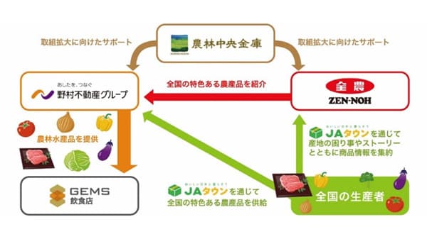 野村不動産HD・農林中金と連携協定　農産物消費拡大を通じた地域活性化へ　ＪＡ全農