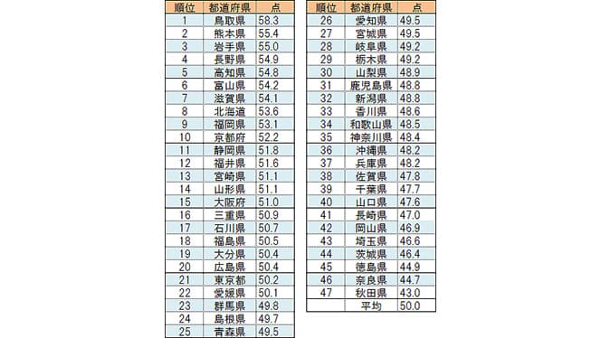SDGs住民の取組評価1位は鳥取県　都道府県SDGs調査