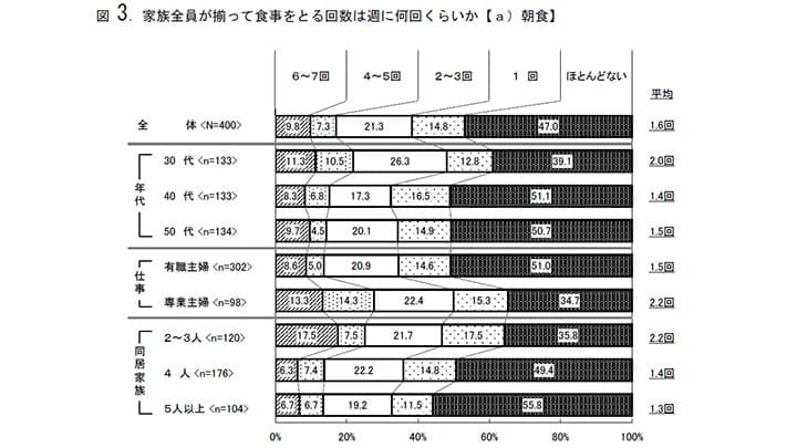 家族で揃って朝食「ほとんどない」が47.0％－農林中金調査