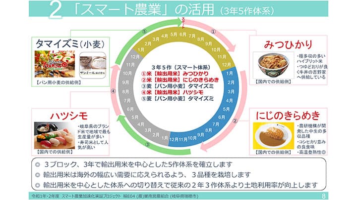 高度輪作体系で米の輸出拡大へ－ＪＡぎふ