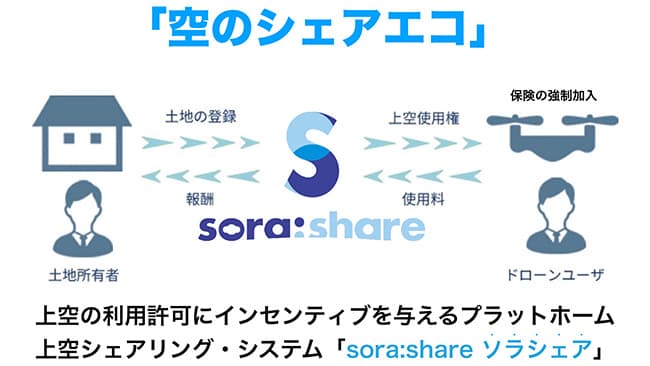 ドローンで「空の道」作り農業・農村を活性化　（株）トルビズオン　増本衛ＣＥＯ【ＪＡアクセラレーターがめざすこと】