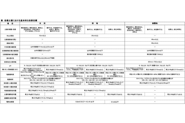 【今さら聞けない営農情報】第9回　地力増進基本指針