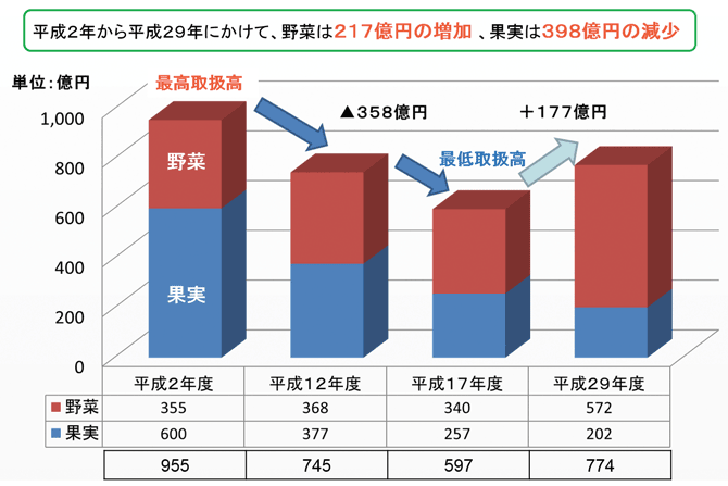 【熊本特集（1）経済連】青果物取扱高がＶ字回復