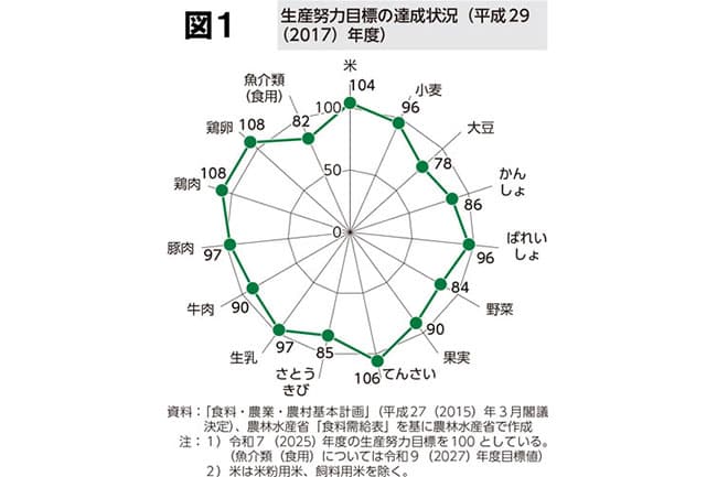 農業白書　物足りない農業生産力の実態分析