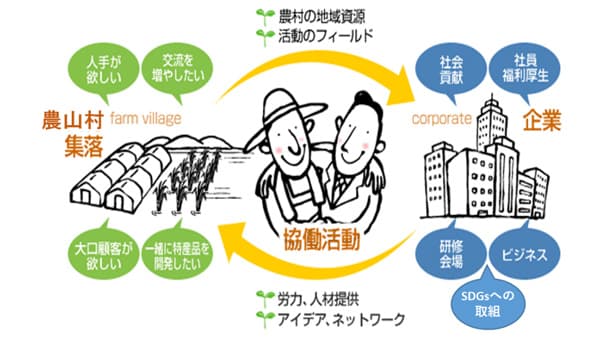農村と企業のマッチング支援サイト「むらマッチ」オープン