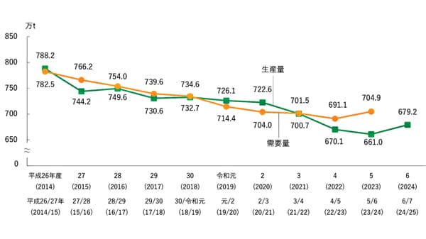 【令和6年度農業白書を読む】「多様な担い手」への高い着目度に注目　横浜国大名誉教授　田代洋一氏